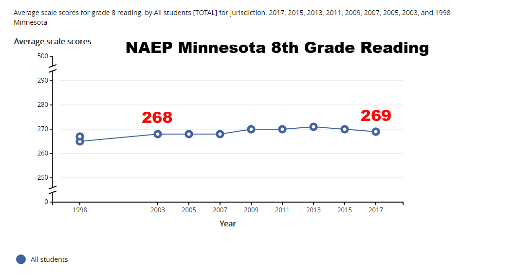 NAEP eighth grade reading, Minnesota