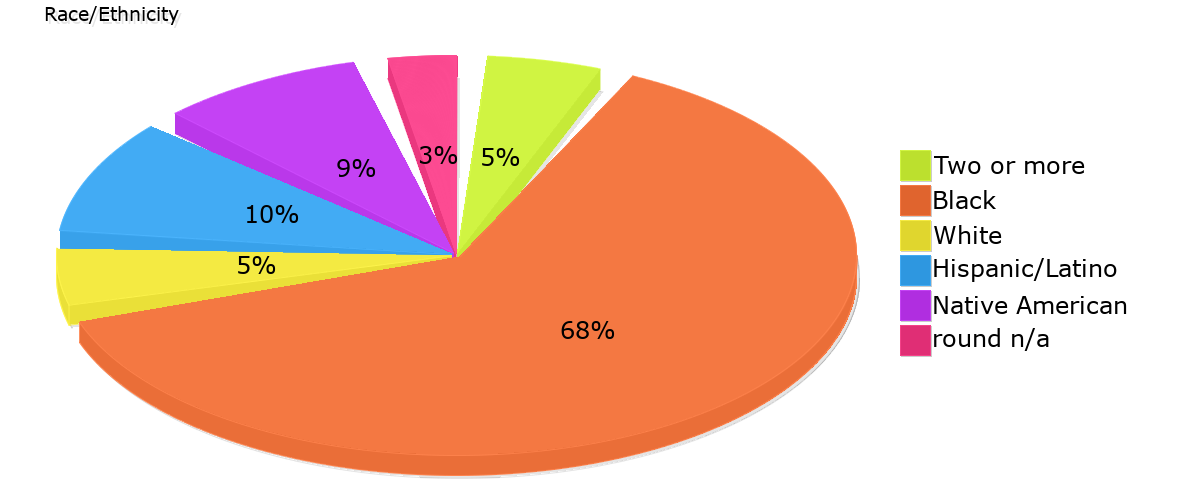 Demographics