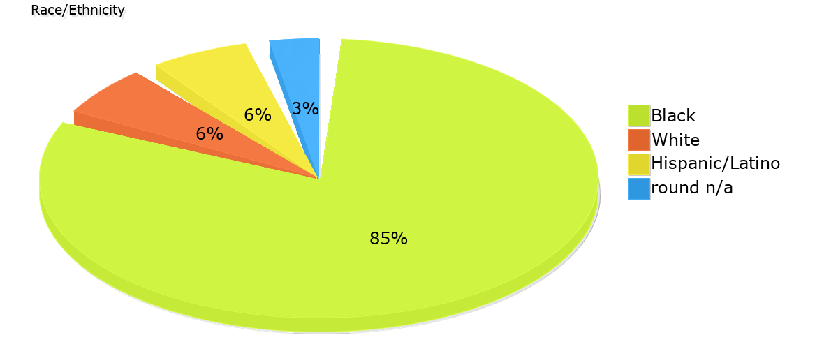 Demographics