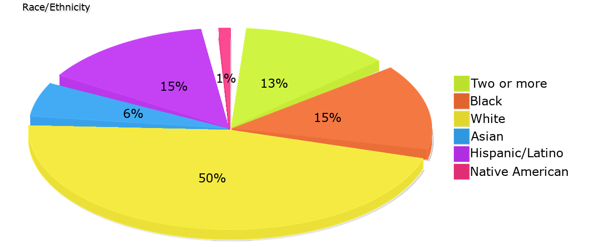 Demographics