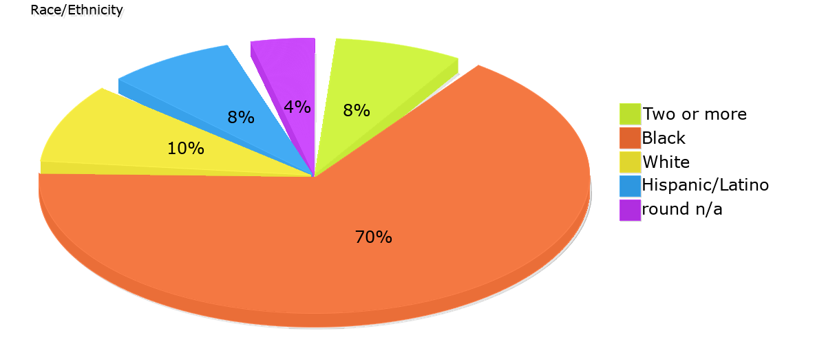 Demographics