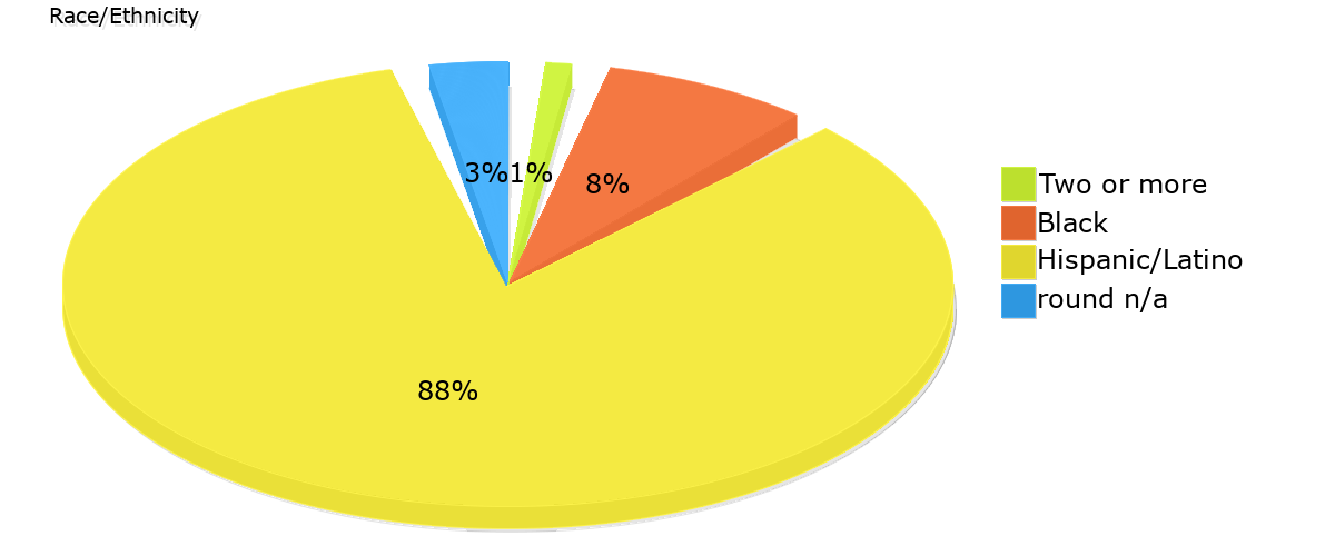 Demographics