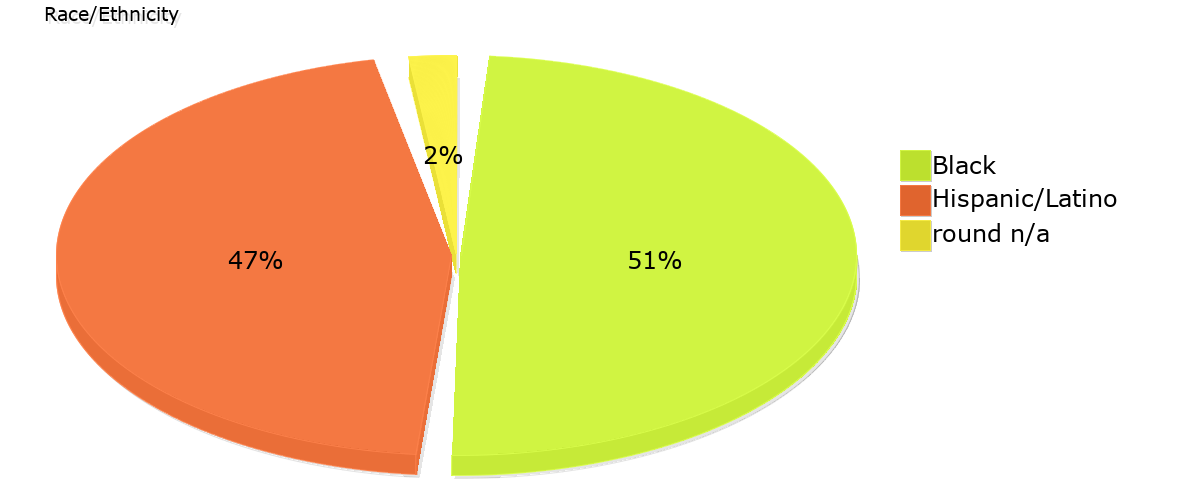 Demographics