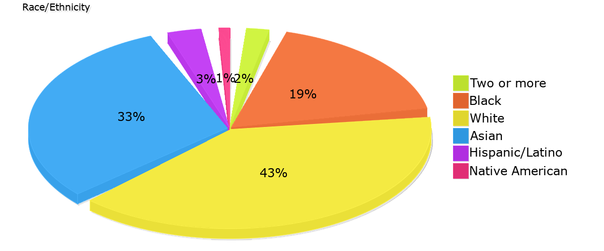 Demographics