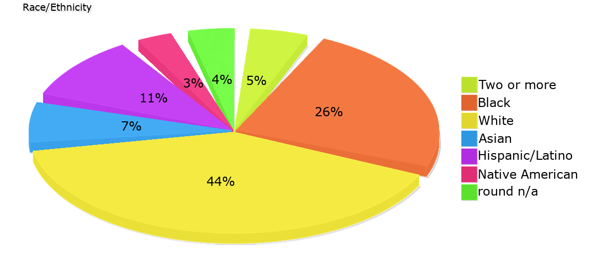 Demographics