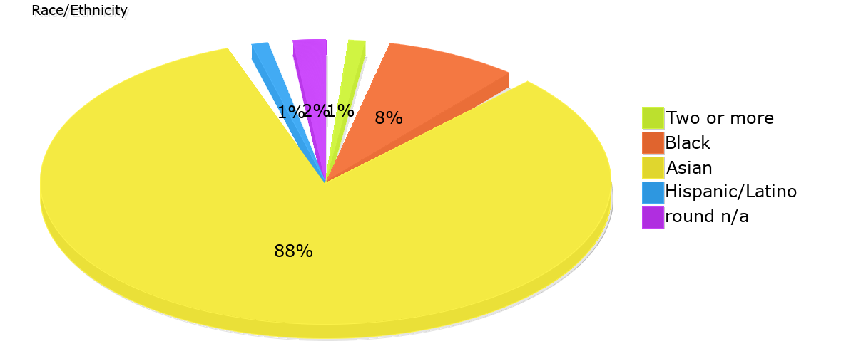 Demographics