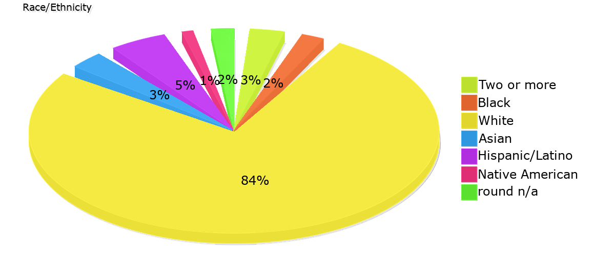 Demographics