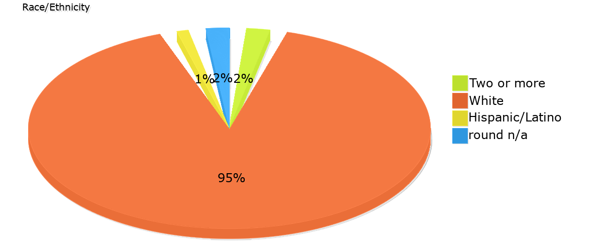 Demographics