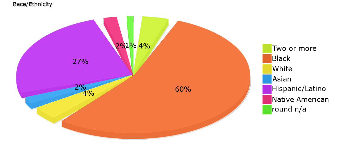 Demographics