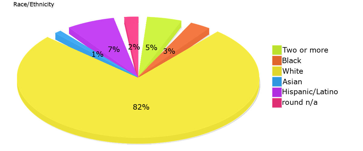 Demographics