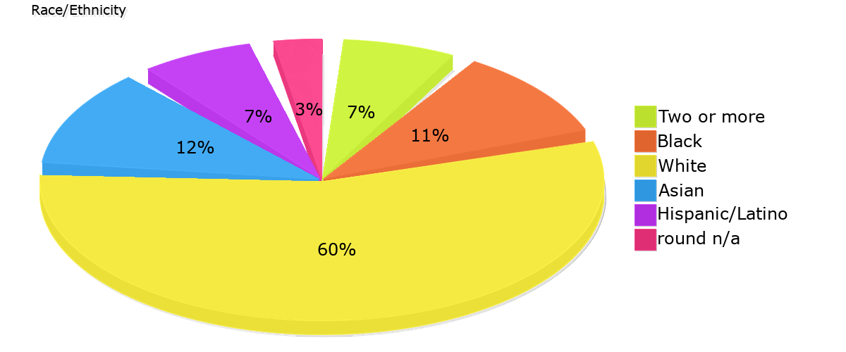 Demographics