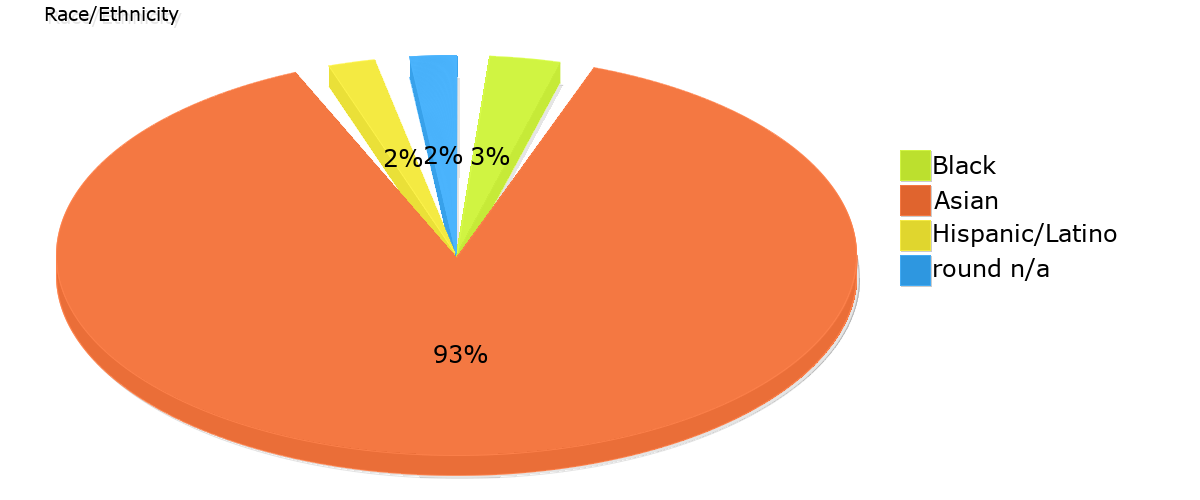 Demographics