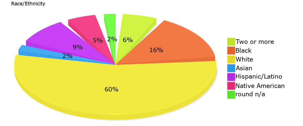 Demographics