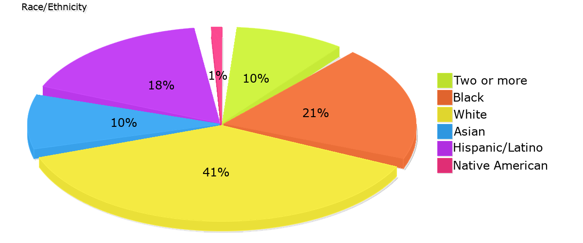 Demographics