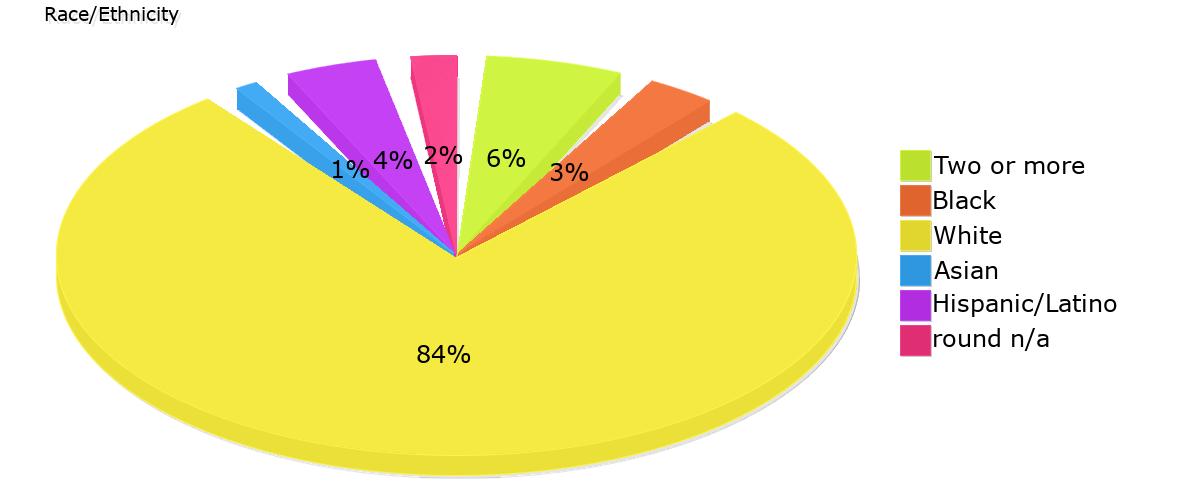 Demographics