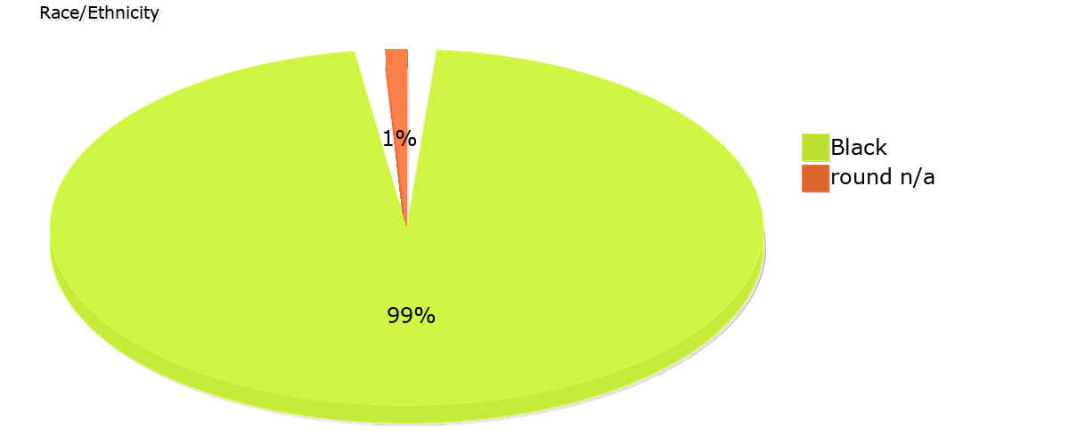 Demographics