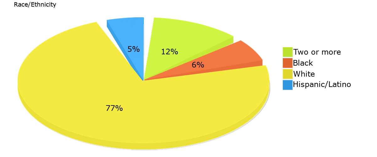 Demographics