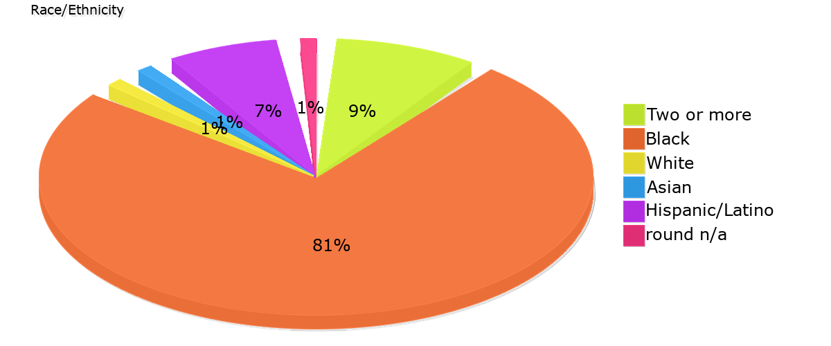 Demographics