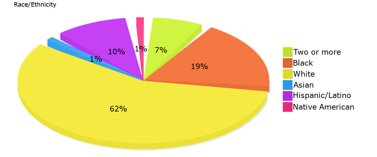 Demographics