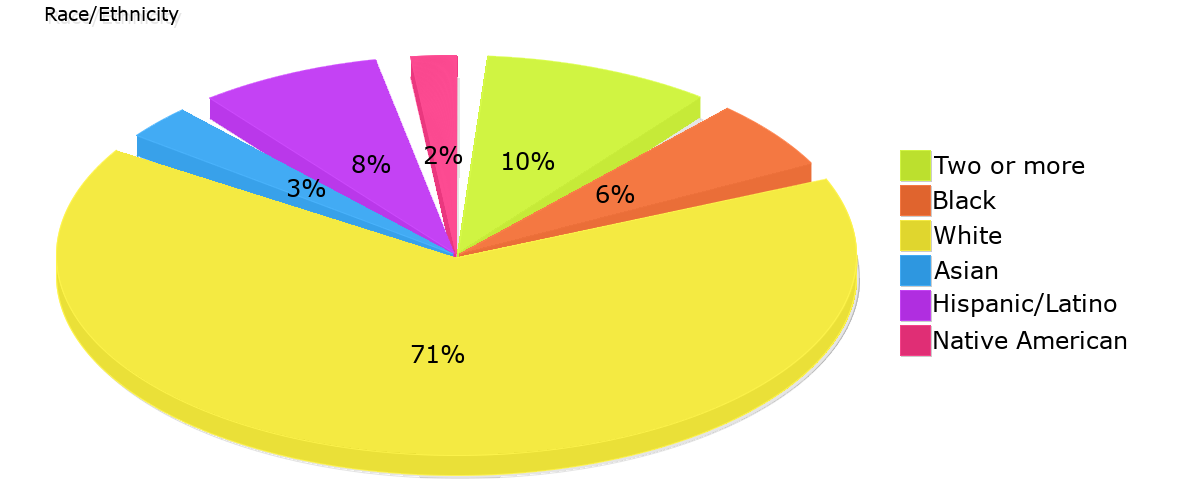 Demographics