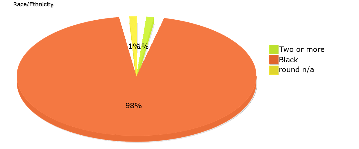 Demographics