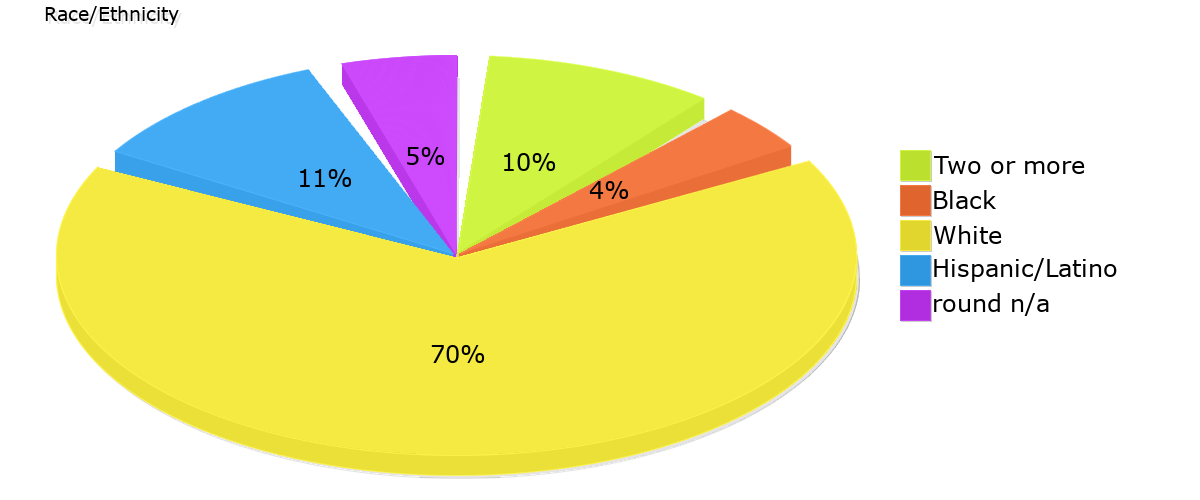 Demographics