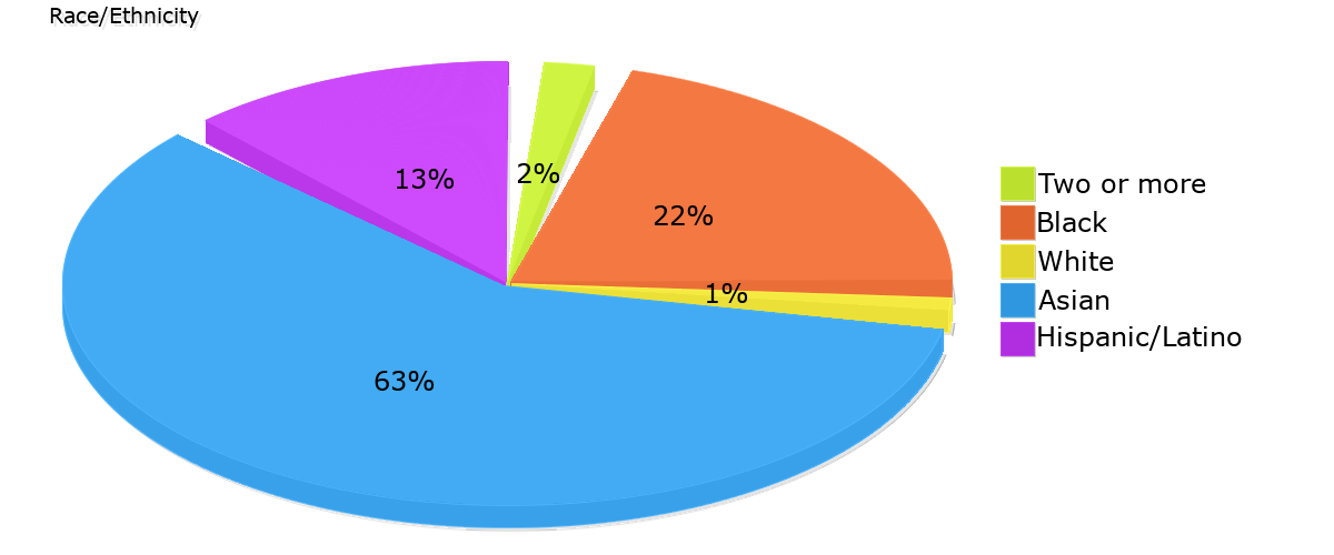 Demographics