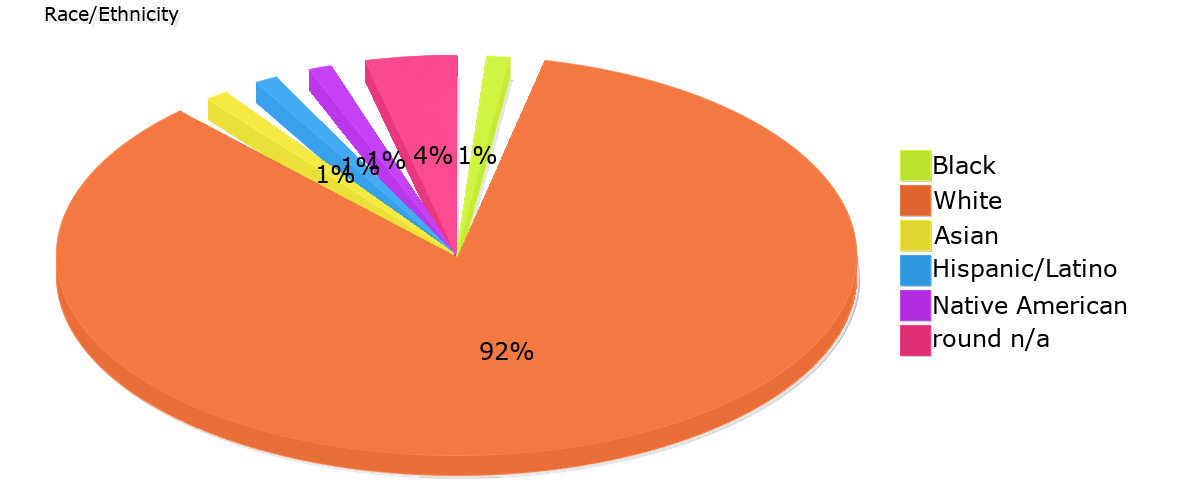 Demographics