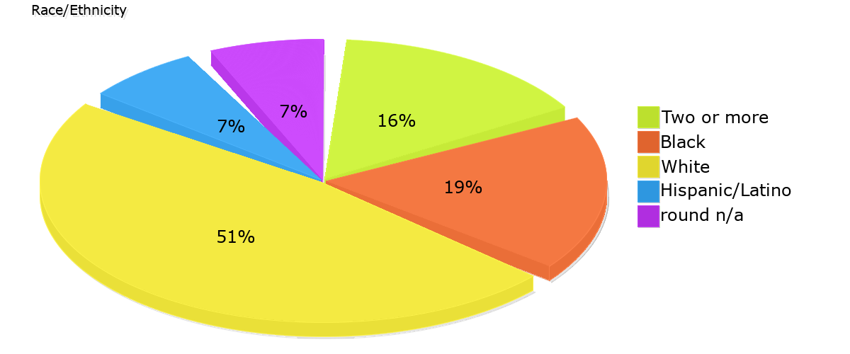 Demographics