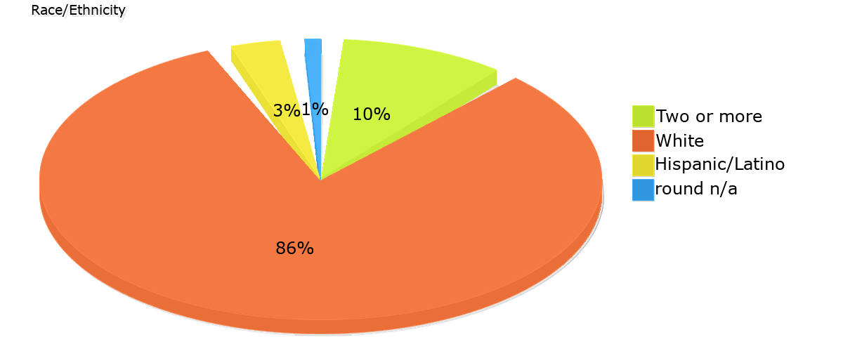 Demographics