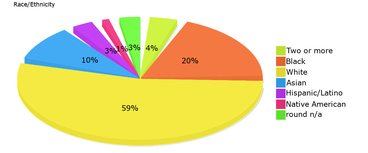 Demographics