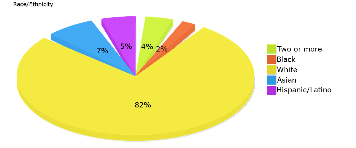 Demographics
