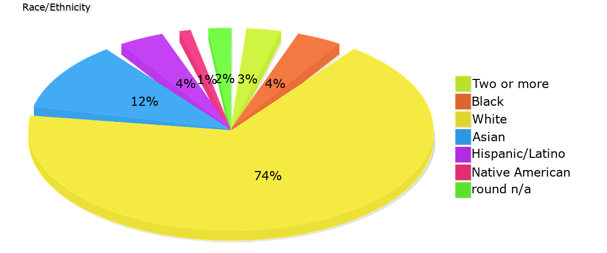 Demographics