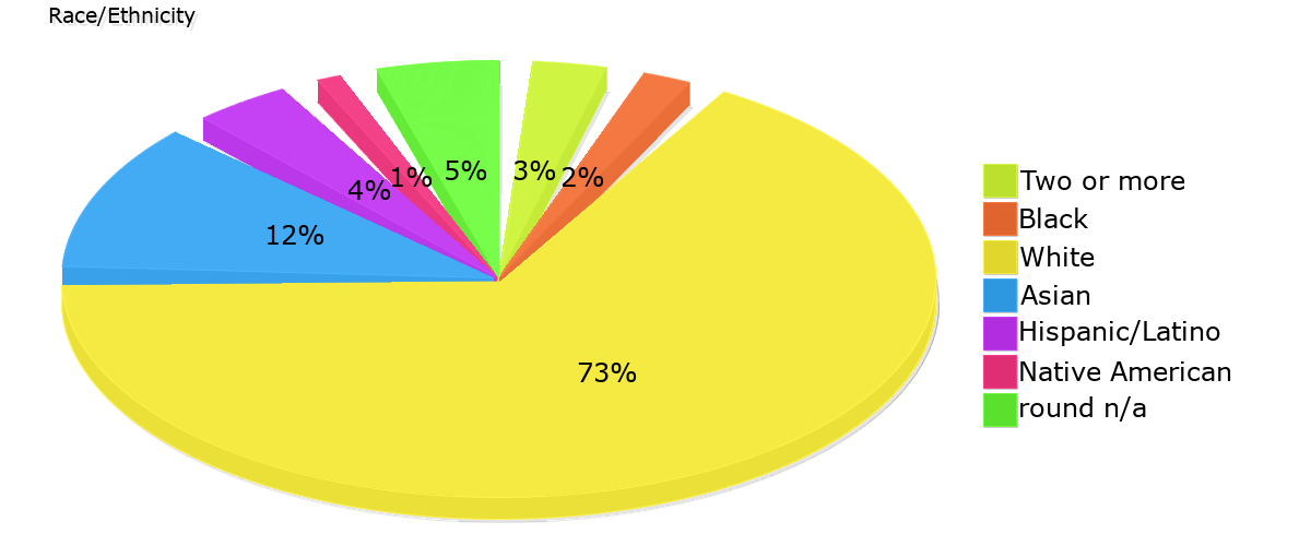 Demographics