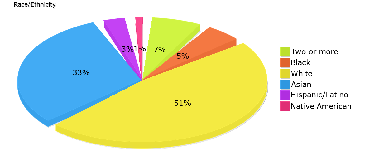 Demographics