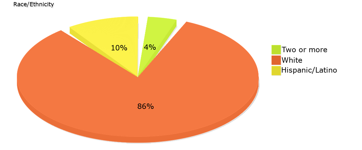 Demographics