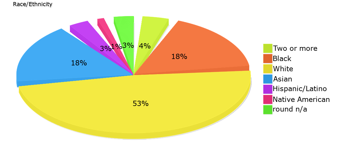 Demographics