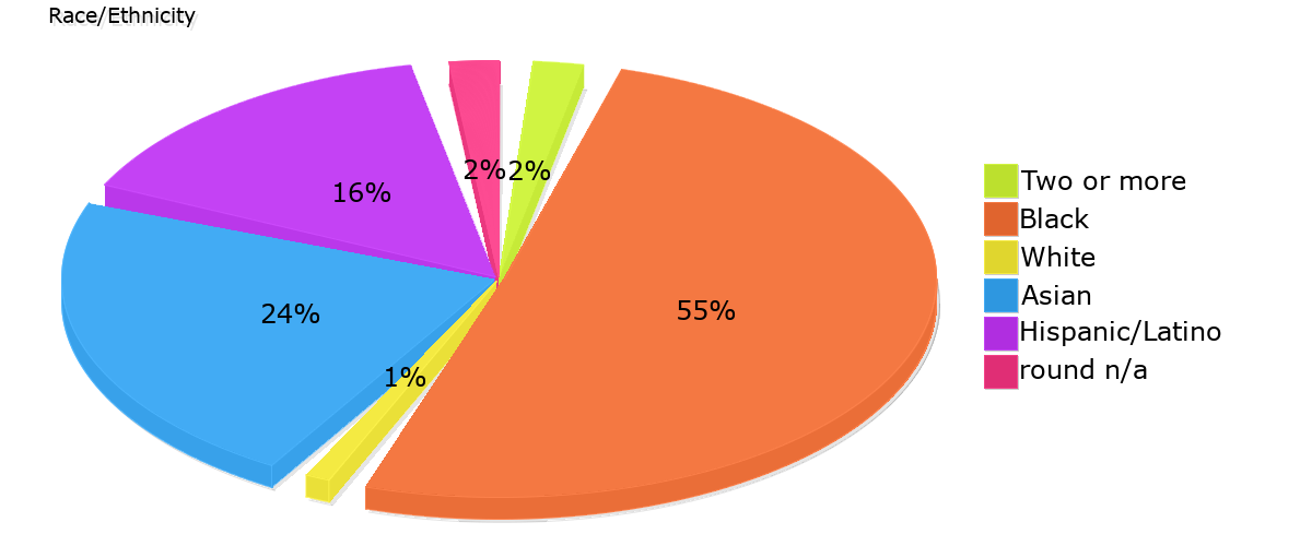 Demographics