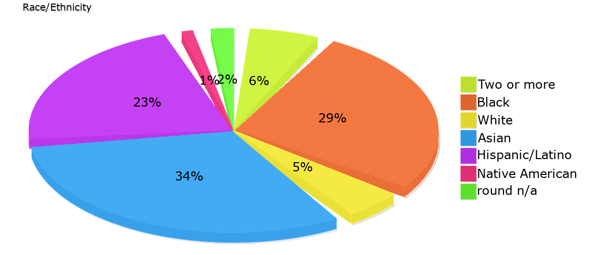 Demographics