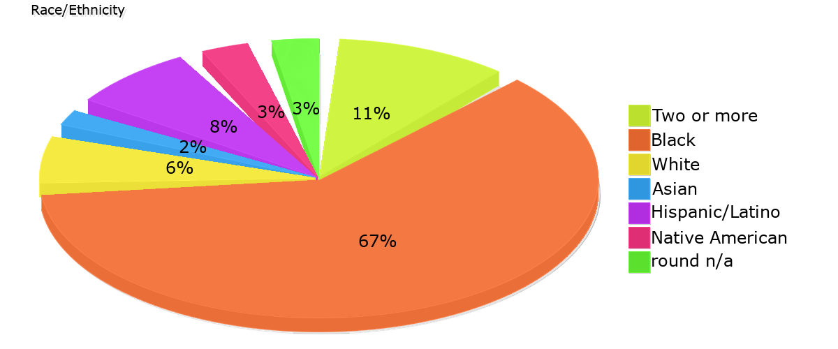 Demographics