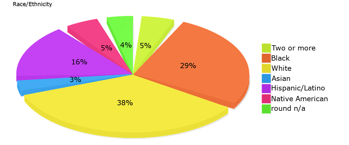 Demographics