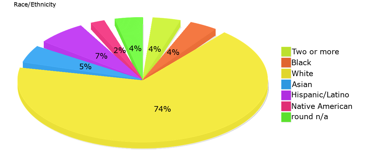 Demographics