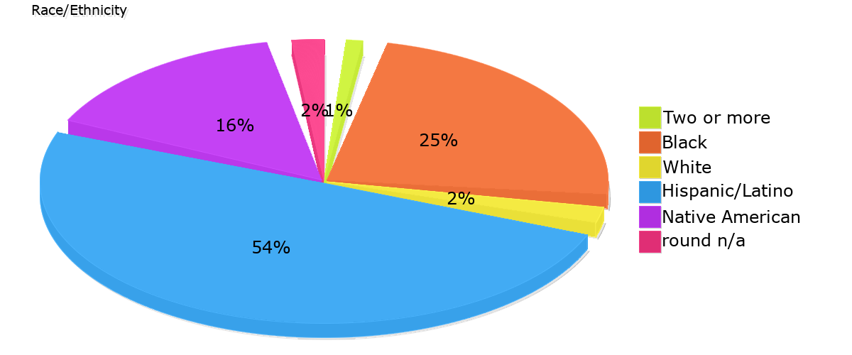 Demographics