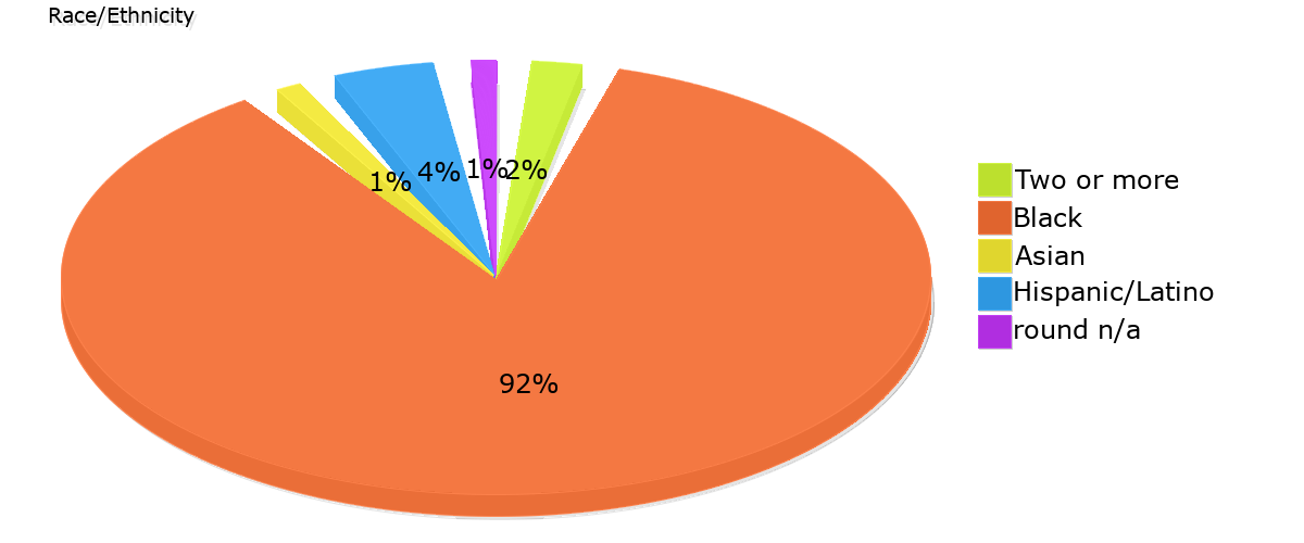 Demographics