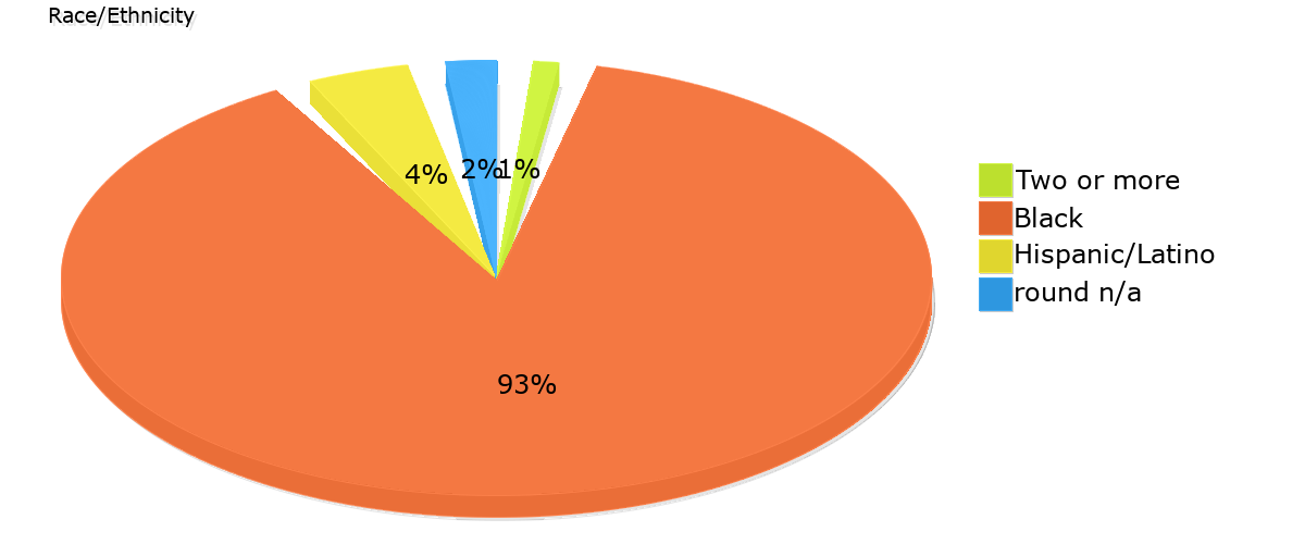 Demographics