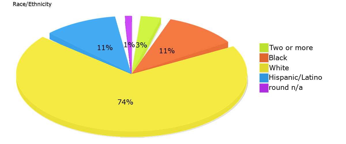 Demographics