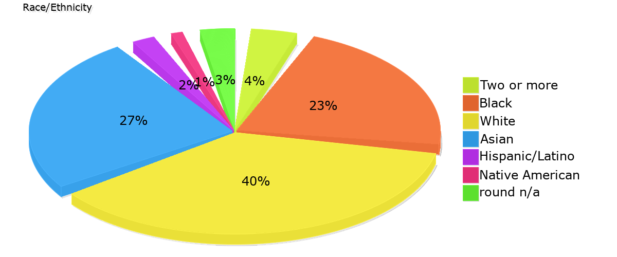 Demographics