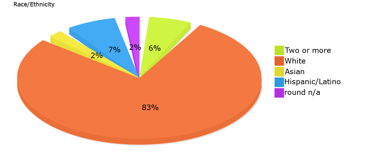 Demographics