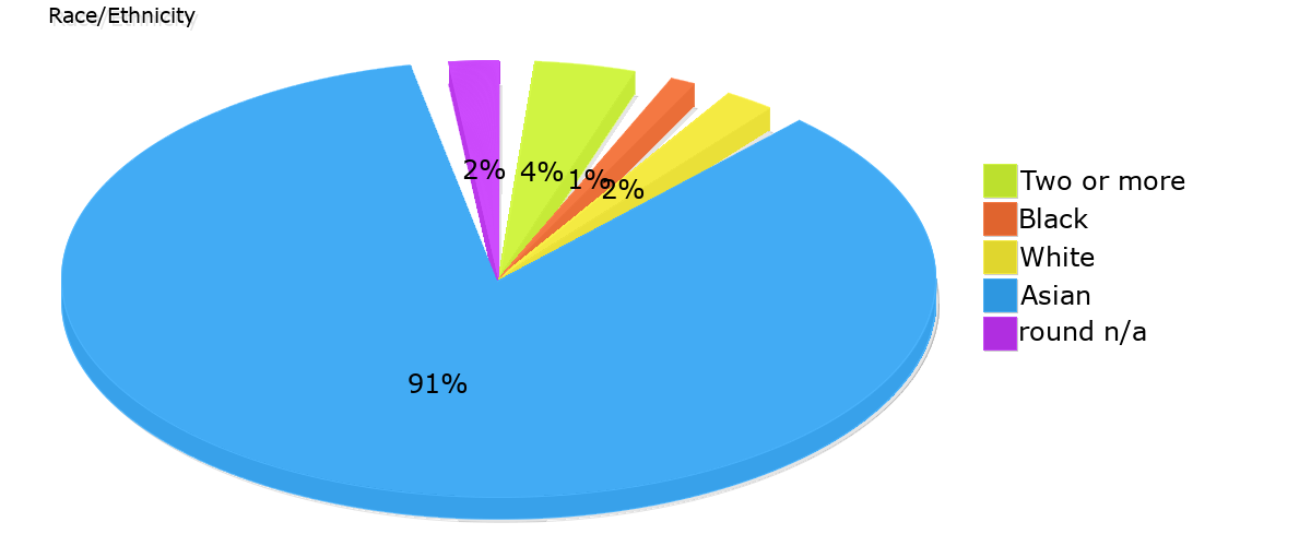 Demographics