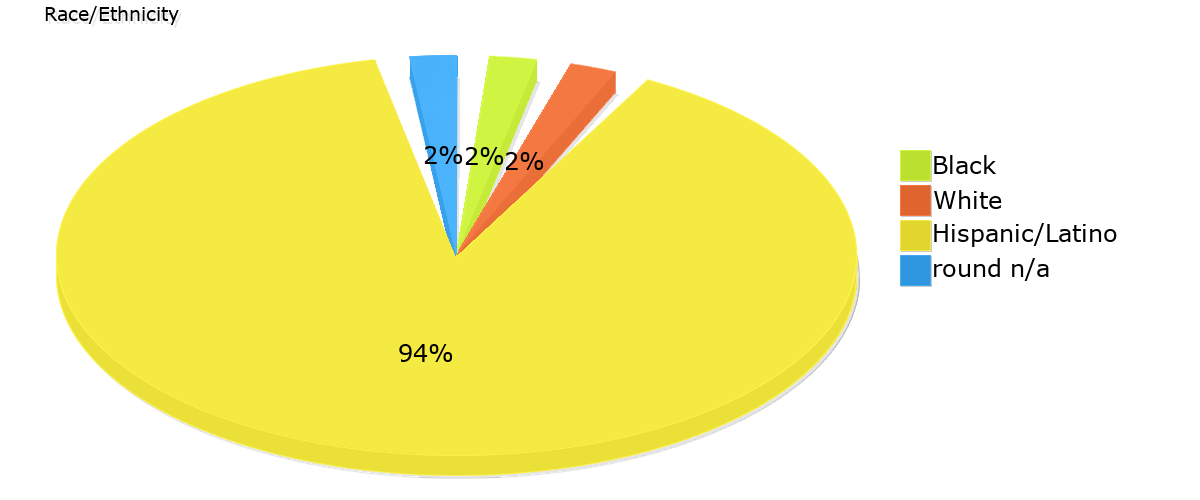 Demographics